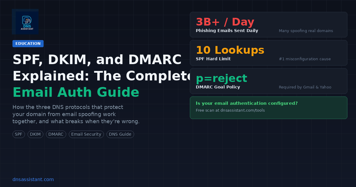 SPF, DKIM, and DMARC Explained: The Complete Email Authentication Guide
