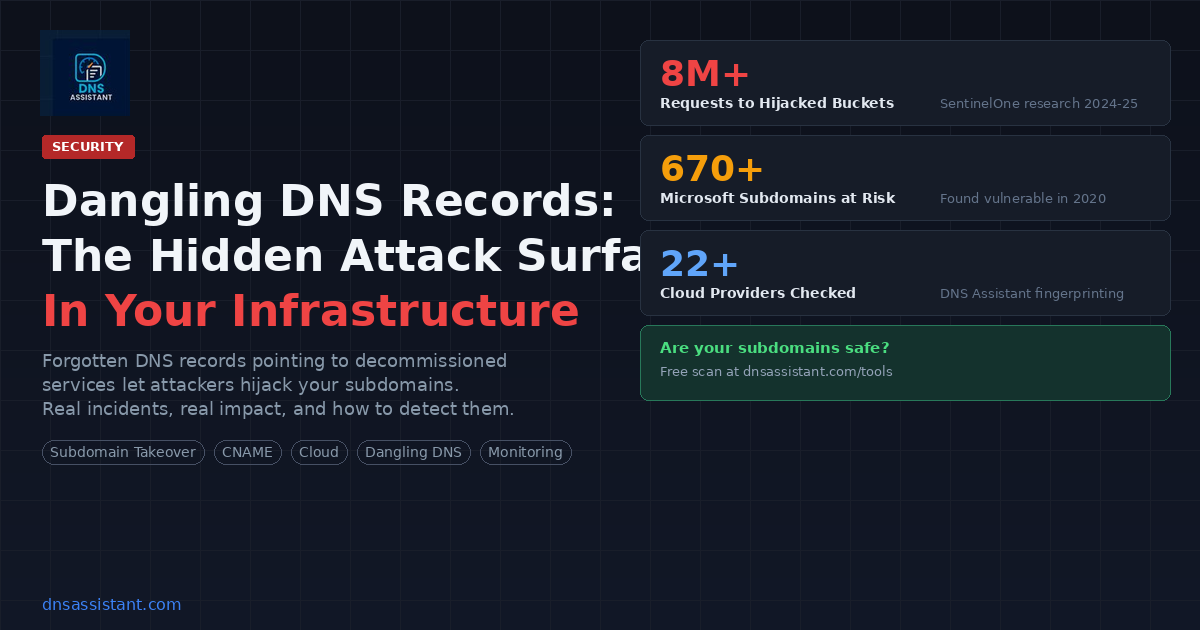 Dangling DNS Records: The Hidden Attack Surface in Your Infrastructure