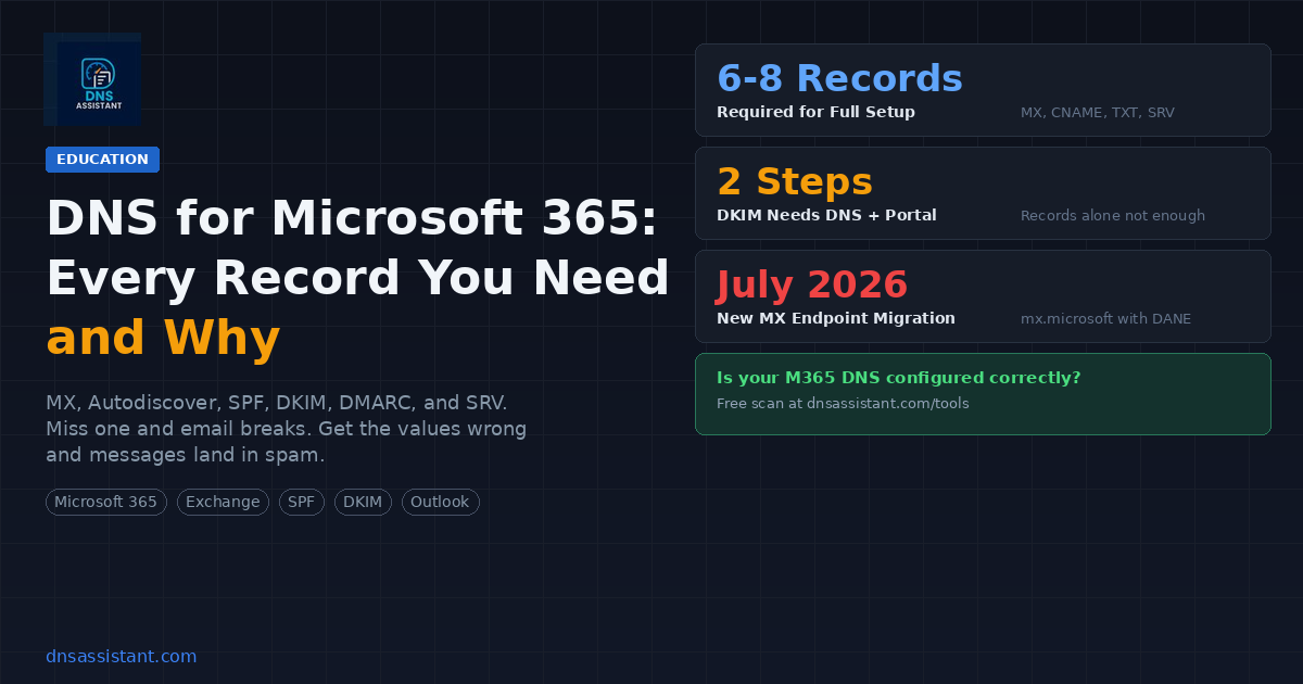 DNS for Microsoft 365: Every Record You Need and Why