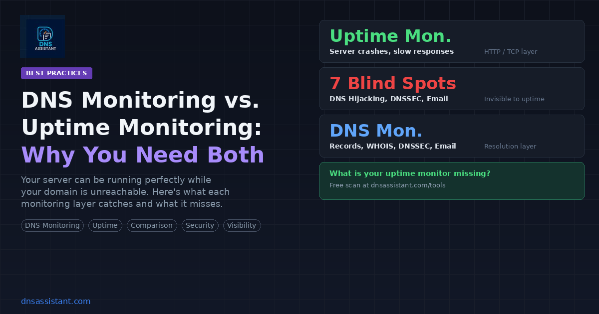 DNS Monitoring vs. Uptime Monitoring: Why You Need Both