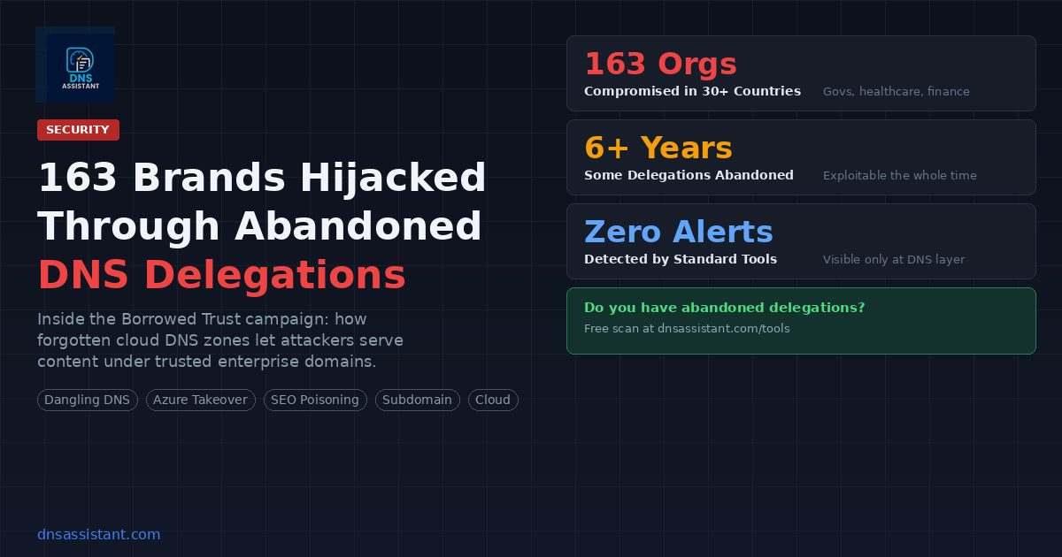 163 Brands Hijacked Through Abandoned DNS Delegations: Inside the Borrowed Trust Campaign